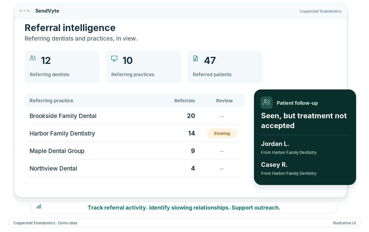 Dentist Referral Marketing view with sample data: referring-office activity, a slowing referrer, and referred patients who have not accepted treatment