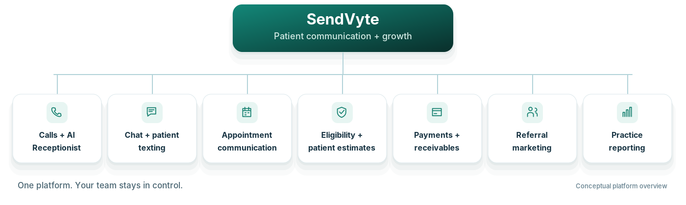 How SendVyte connects calls, chat and texting, appointment communication, Verify, payments and receivables, referral marketing and reporting