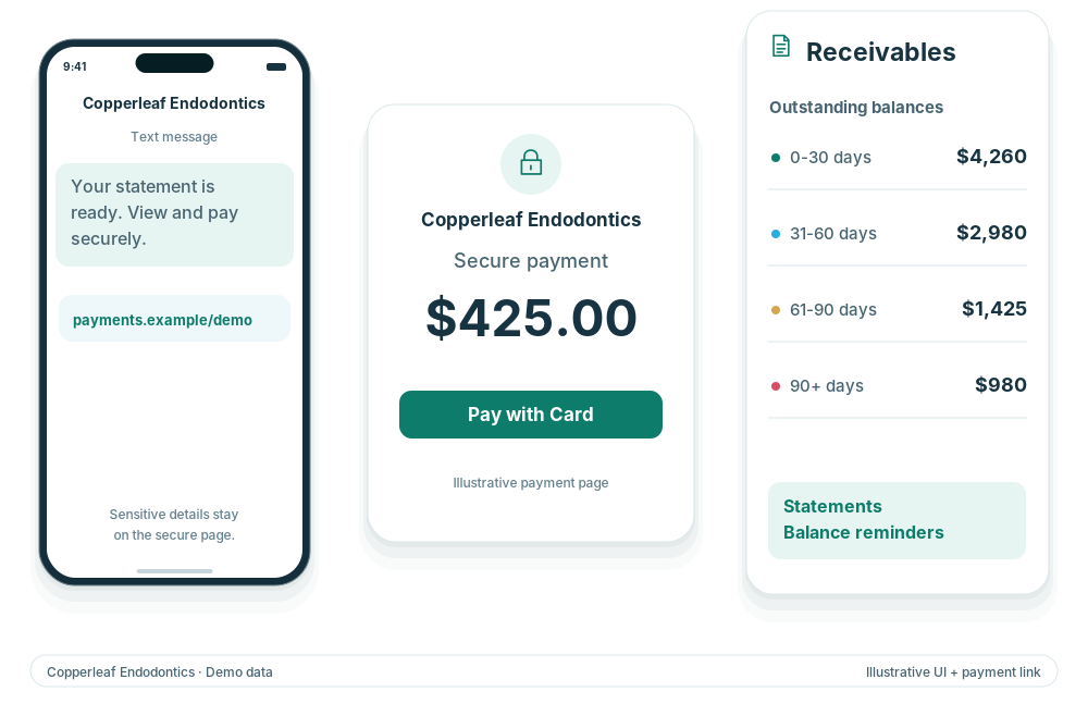 A secure payment request sent by text, the mobile payment page, and an accounts receivable aging view