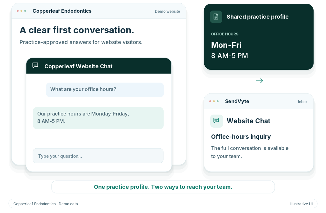 A website chat on a demo practice site flowing into the SendVyte team inbox